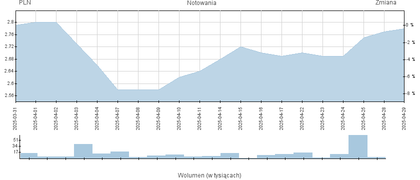 Okres notowań: 2024-03-27 - 2024-04-27